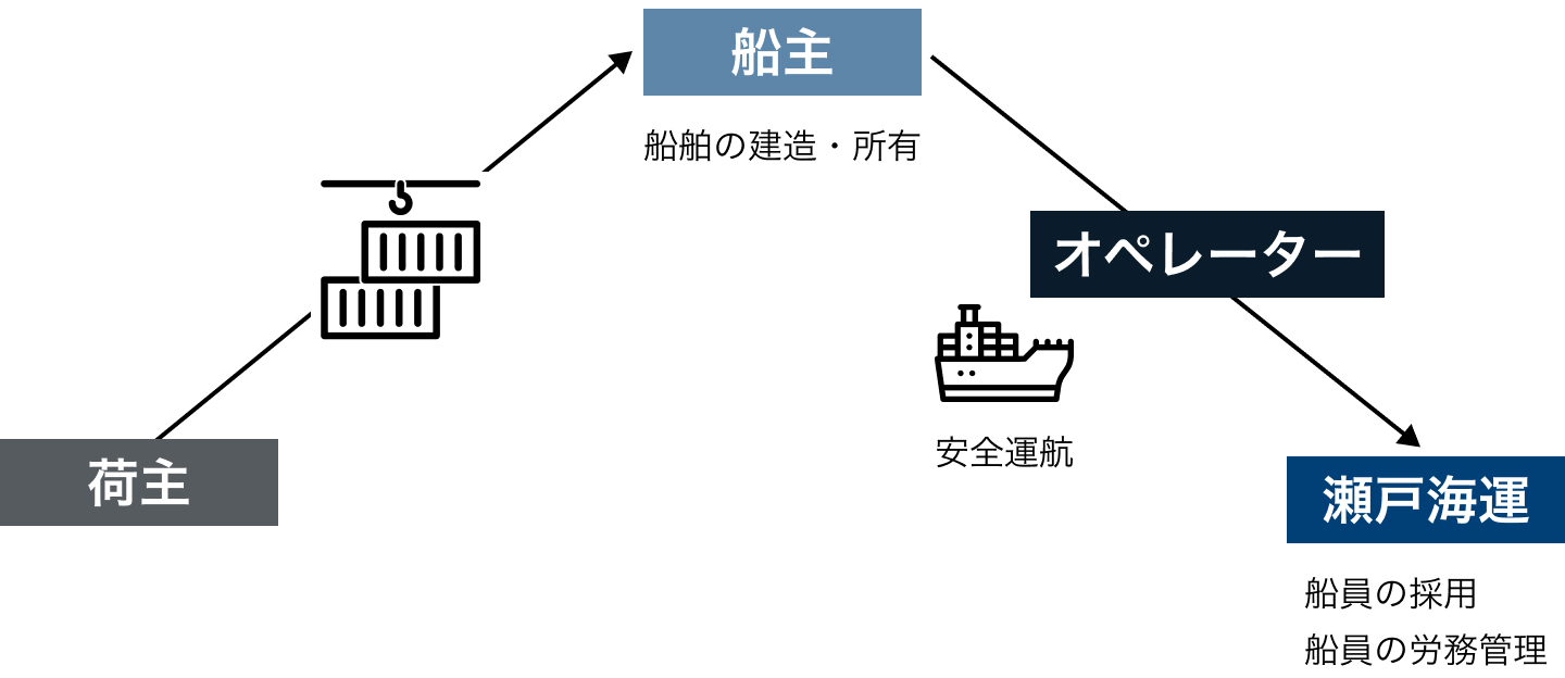 荷主、船主（船舶の建造・所有）、オペレーター（安全運航）、瀬戸海運（船員の採用 船員の労務管理）