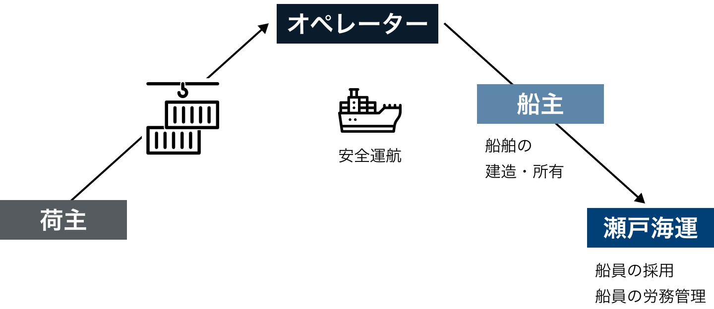 荷主、オペレーター(安全運航)、船主(船舶の建造・所有)、瀬戸海運(船員の採用 船員の労務管理)