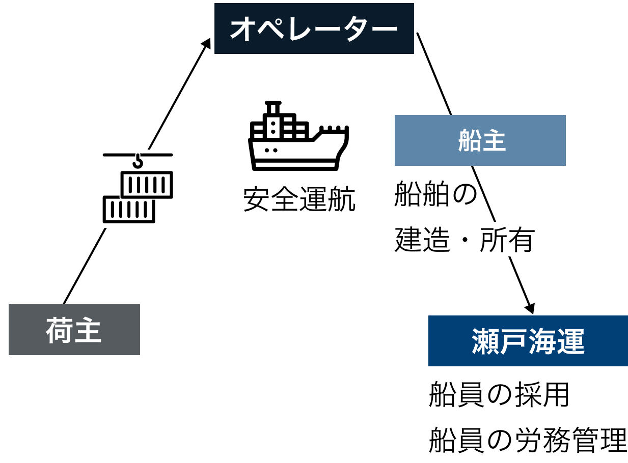 荷主、オペレーター(安全運航)、船主(船舶の建造・所有)、瀬戸海運(船員の採用 船員の労務管理)