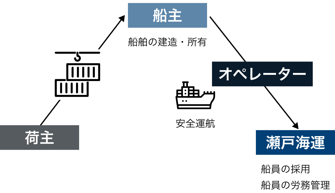 荷主、船主(船舶の建造・所有)、オペレーター(安全運航)、瀬戸海運(船員の採用 船員の労務管理)